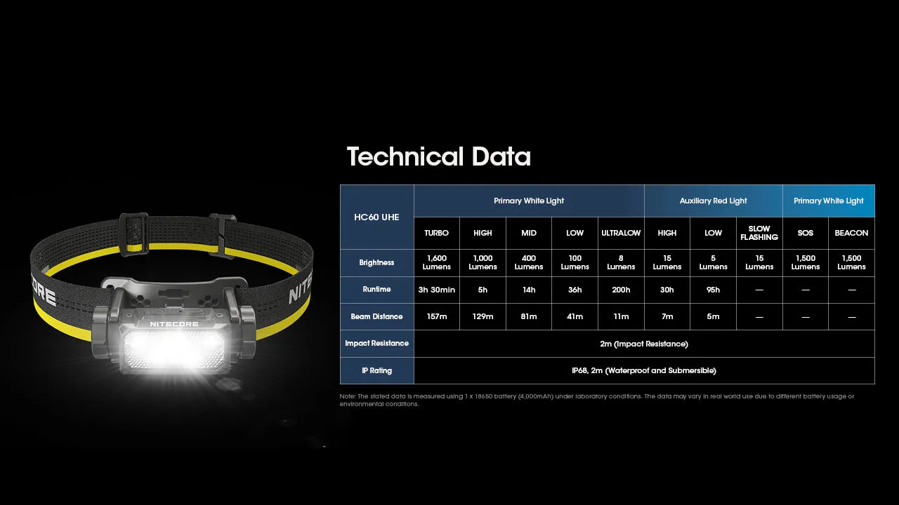 Nitecore HC60 UHE LED 1600 Lumen USB-C Rechargeable Headlamp w/ Aux Red LED